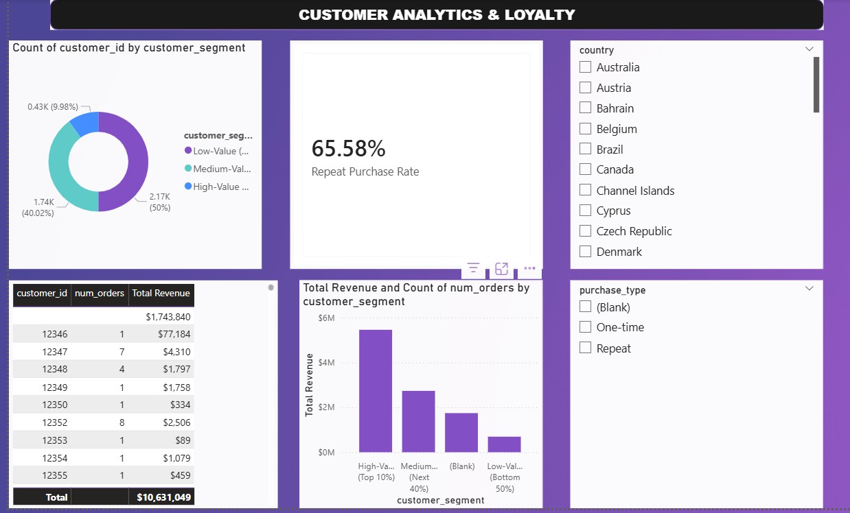 E-Commerce Revenue Dashboard